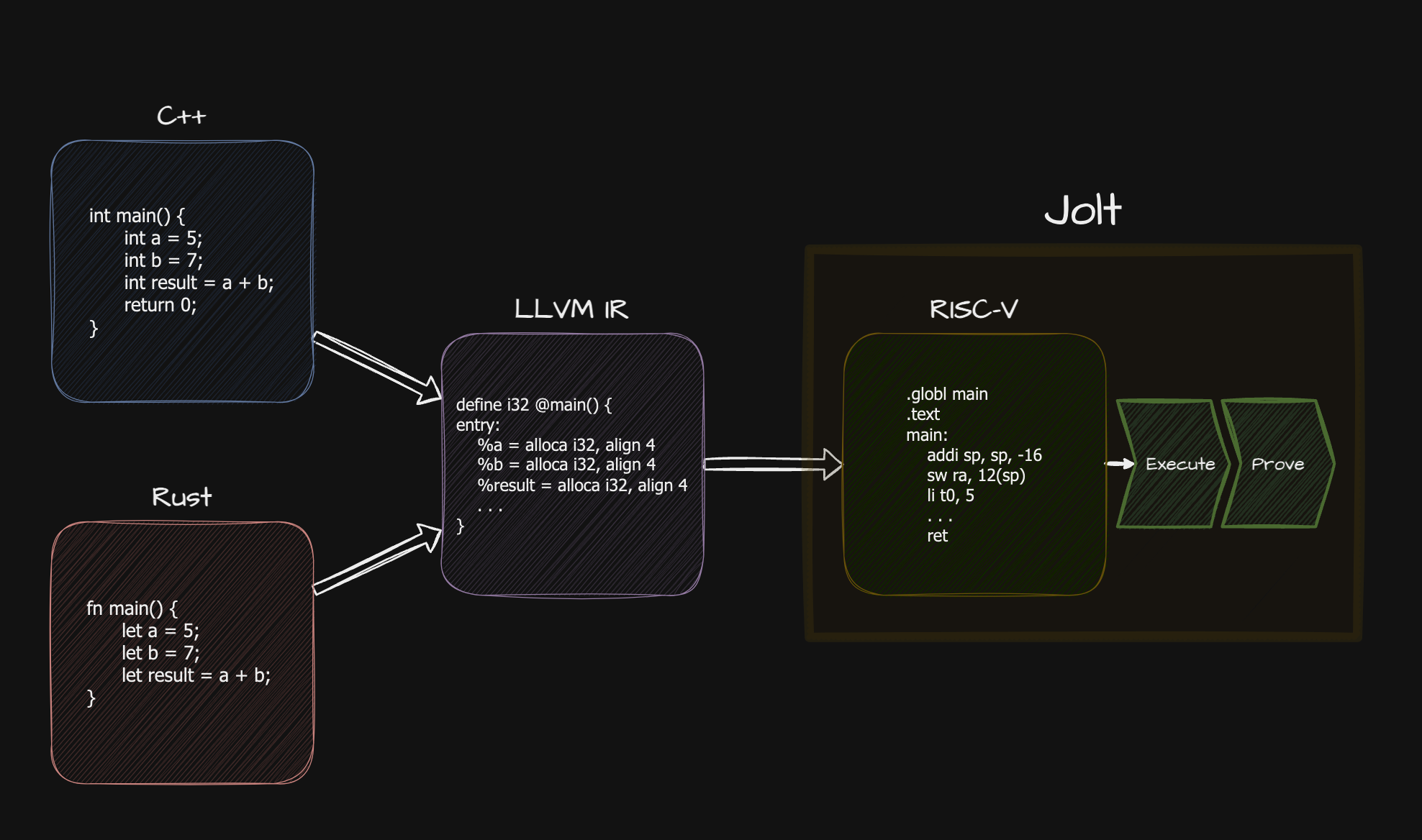 Compilation to RISC-V target